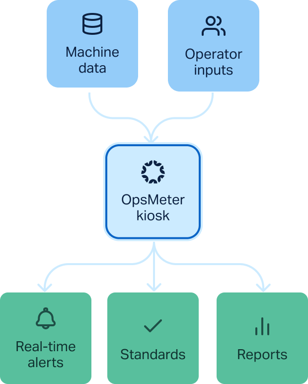 Diagram of OpsMeter Functionality
